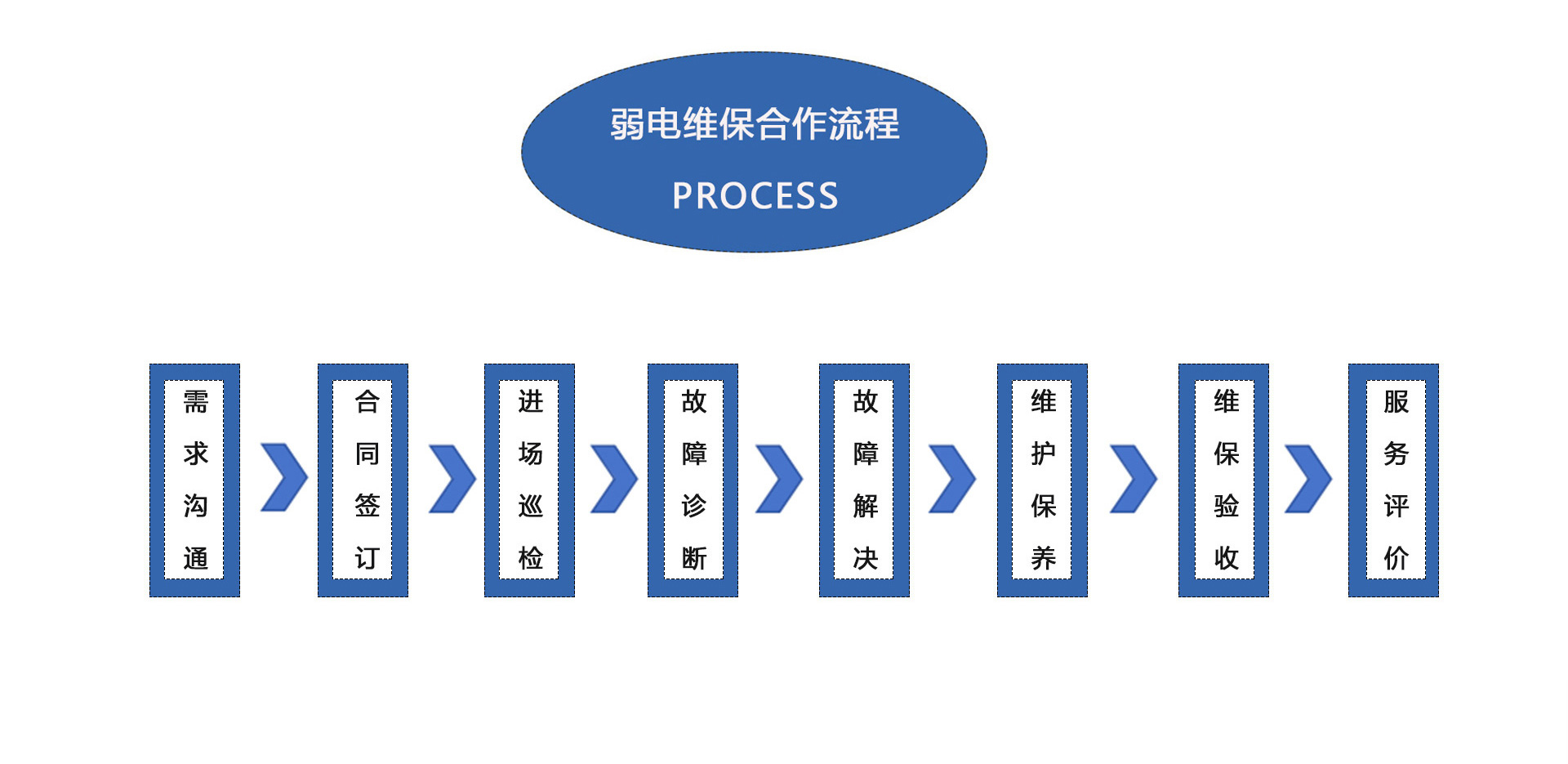 弱電維護(hù)公司、弱電工程維保公司、弱電設(shè)備保養(yǎng)、弱電維保公司、弱電維保合作流程：需求溝通、合同簽訂、進(jìn)場巡檢、故障診斷、故障解決、維護(hù)保養(yǎng)、維保驗(yàn)收、服務(wù)平價(jià)