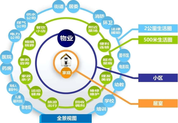 智慧社區(qū)解決方案、智慧社區(qū)管理系統(tǒng)、社區(qū)智能化管理系統(tǒng)、社區(qū)弱電工程解決方案